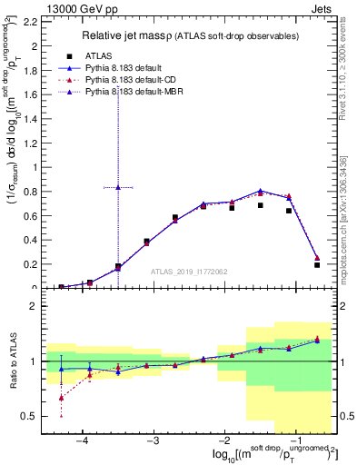 Plot of softdrop.rho in 13000 GeV pp collisions