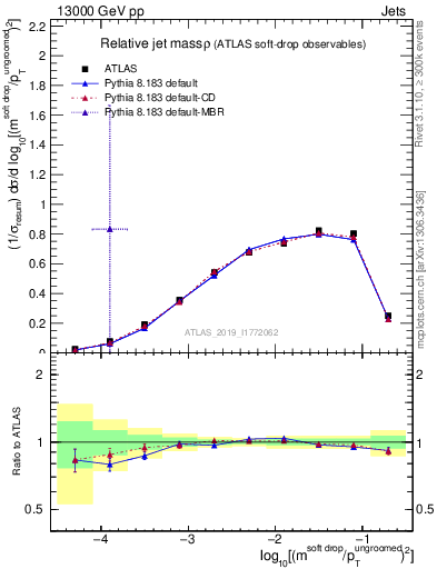 Plot of softdrop.rho in 13000 GeV pp collisions