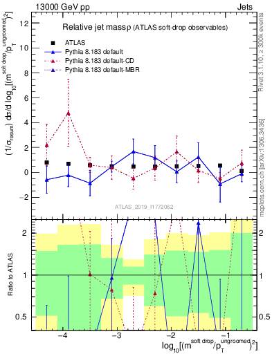 Plot of softdrop.rho in 13000 GeV pp collisions