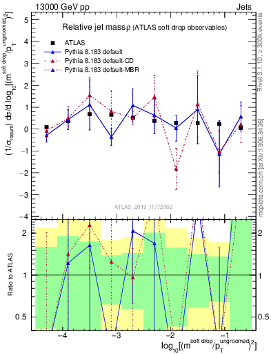Plot of softdrop.rho in 13000 GeV pp collisions