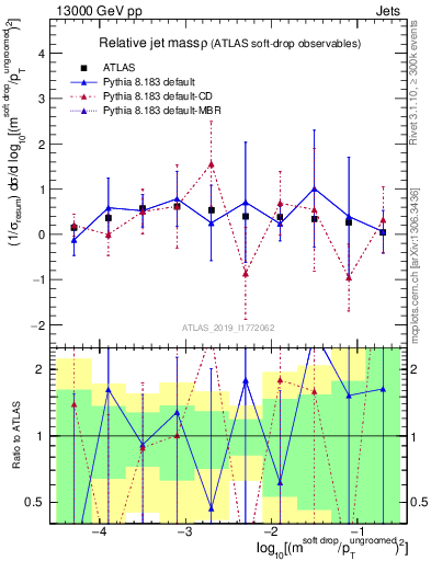 Plot of softdrop.rho in 13000 GeV pp collisions