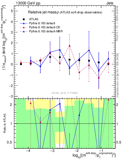 Plot of softdrop.rho in 13000 GeV pp collisions