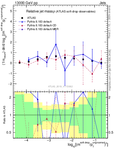 Plot of softdrop.rho in 13000 GeV pp collisions