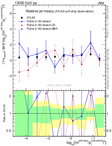 Plot of softdrop.rho in 13000 GeV pp collisions