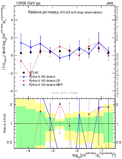 Plot of softdrop.rho in 13000 GeV pp collisions