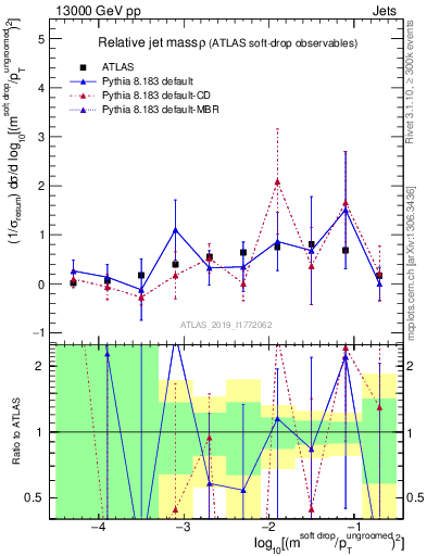 Plot of softdrop.rho in 13000 GeV pp collisions