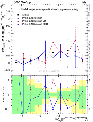 Plot of softdrop.rho in 13000 GeV pp collisions