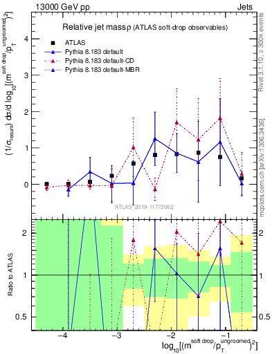 Plot of softdrop.rho in 13000 GeV pp collisions