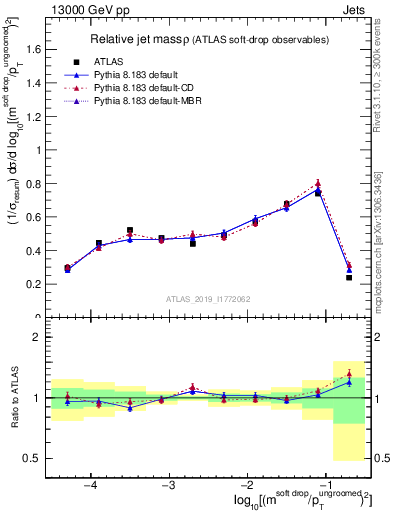 Plot of softdrop.rho in 13000 GeV pp collisions
