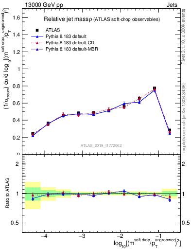 Plot of softdrop.rho in 13000 GeV pp collisions