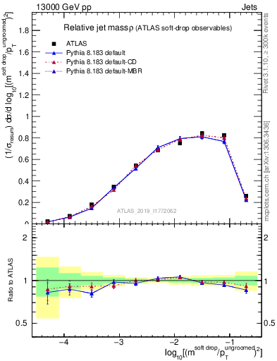 Plot of softdrop.rho in 13000 GeV pp collisions
