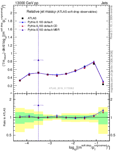 Plot of softdrop.rho in 13000 GeV pp collisions