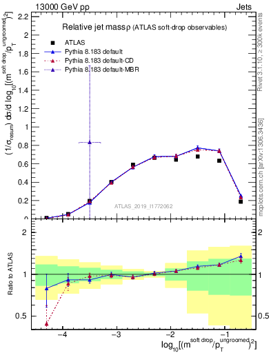 Plot of softdrop.rho in 13000 GeV pp collisions