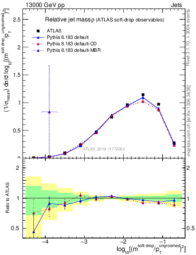 Plot of softdrop.rho in 13000 GeV pp collisions