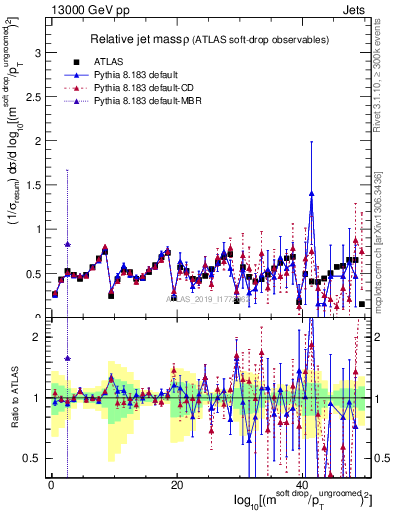 Plot of softdrop.rho in 13000 GeV pp collisions