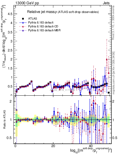 Plot of softdrop.rho in 13000 GeV pp collisions