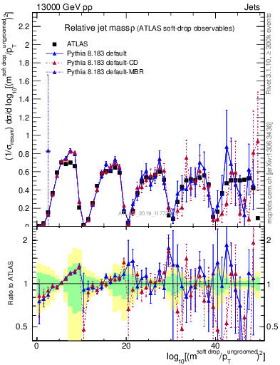 Plot of softdrop.rho in 13000 GeV pp collisions