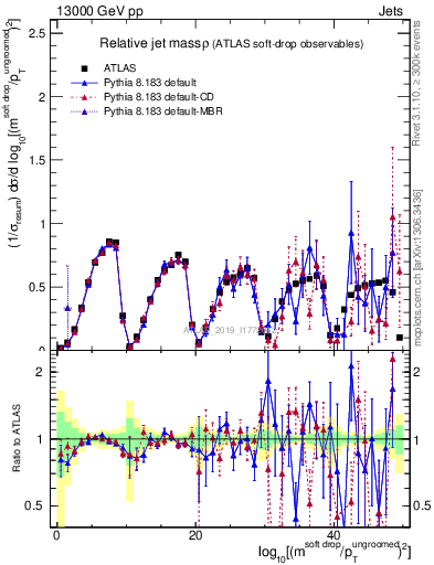 Plot of softdrop.rho in 13000 GeV pp collisions