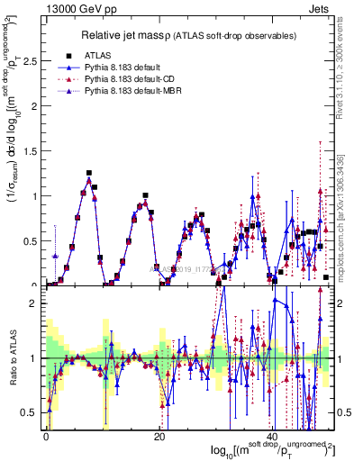 Plot of softdrop.rho in 13000 GeV pp collisions