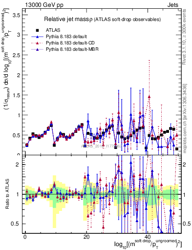Plot of softdrop.rho in 13000 GeV pp collisions