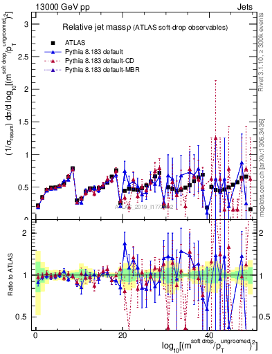 Plot of softdrop.rho in 13000 GeV pp collisions