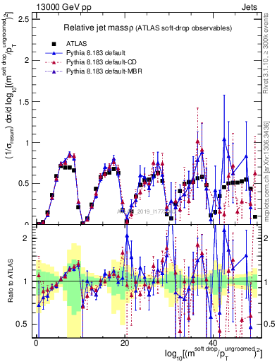 Plot of softdrop.rho in 13000 GeV pp collisions