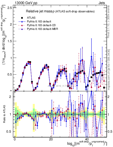 Plot of softdrop.rho in 13000 GeV pp collisions