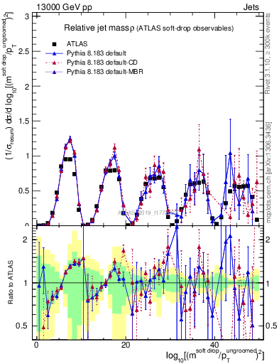 Plot of softdrop.rho in 13000 GeV pp collisions