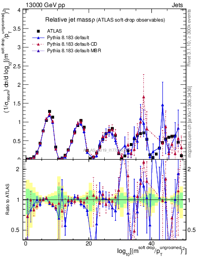Plot of softdrop.rho in 13000 GeV pp collisions