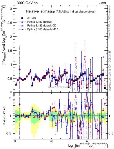 Plot of softdrop.rho in 13000 GeV pp collisions