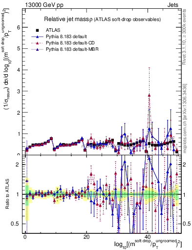 Plot of softdrop.rho in 13000 GeV pp collisions