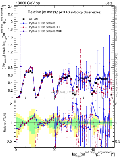 Plot of softdrop.rho in 13000 GeV pp collisions