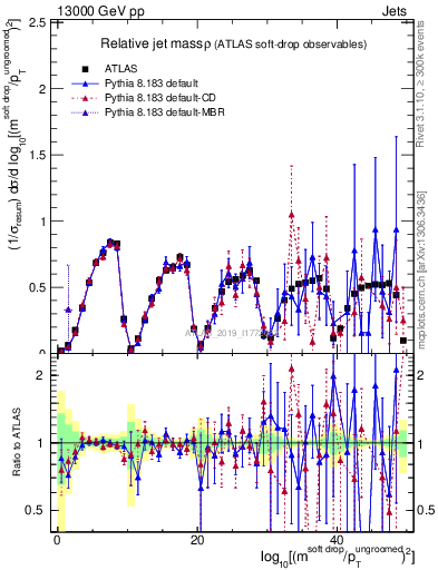 Plot of softdrop.rho in 13000 GeV pp collisions