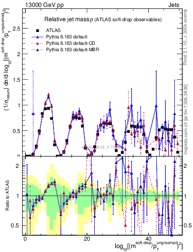Plot of softdrop.rho in 13000 GeV pp collisions