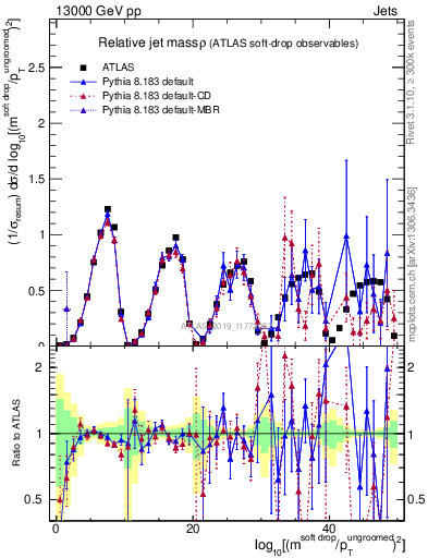 Plot of softdrop.rho in 13000 GeV pp collisions