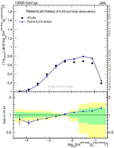 Plot of softdrop.rho in 13000 GeV pp collisions