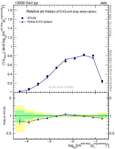 Plot of softdrop.rho in 13000 GeV pp collisions