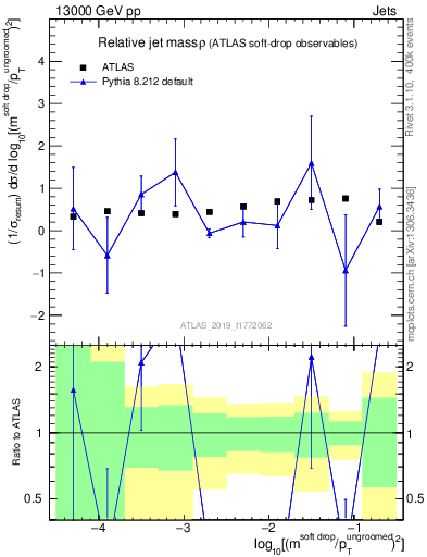 Plot of softdrop.rho in 13000 GeV pp collisions