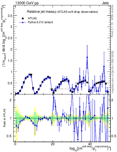 Plot of softdrop.rho in 13000 GeV pp collisions