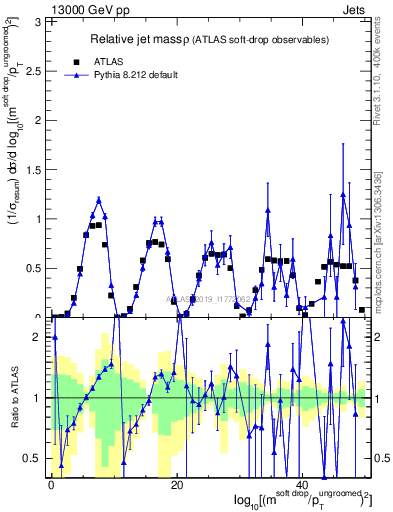Plot of softdrop.rho in 13000 GeV pp collisions