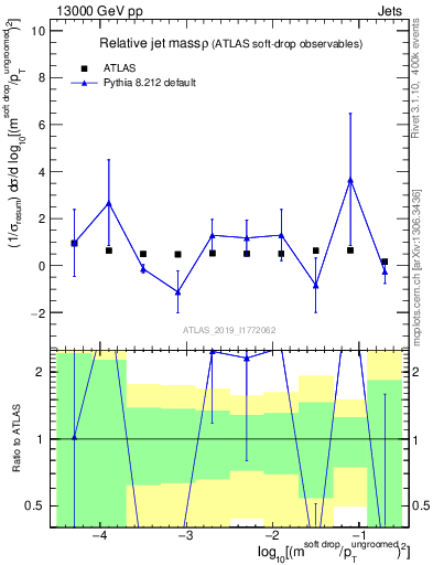 Plot of softdrop.rho in 13000 GeV pp collisions