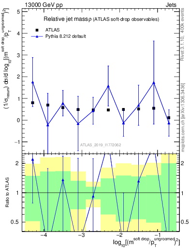 Plot of softdrop.rho in 13000 GeV pp collisions