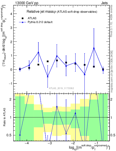Plot of softdrop.rho in 13000 GeV pp collisions