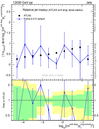 Plot of softdrop.rho in 13000 GeV pp collisions