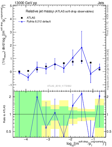 Plot of softdrop.rho in 13000 GeV pp collisions
