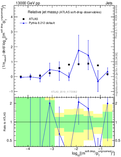 Plot of softdrop.rho in 13000 GeV pp collisions