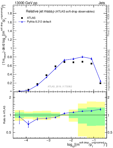 Plot of softdrop.rho in 13000 GeV pp collisions