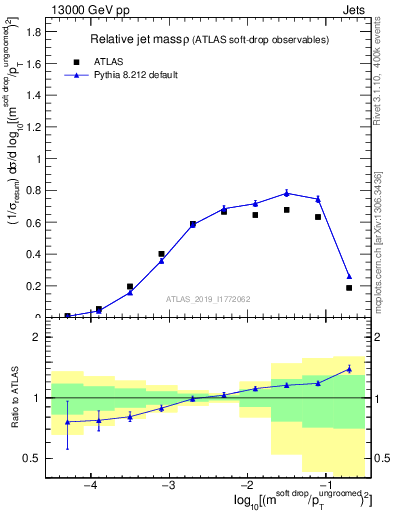 Plot of softdrop.rho in 13000 GeV pp collisions