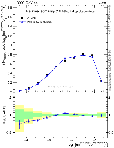 Plot of softdrop.rho in 13000 GeV pp collisions