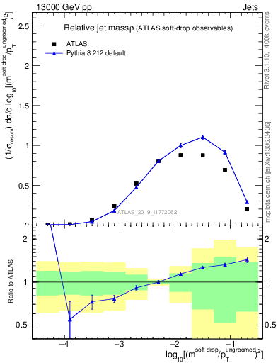 Plot of softdrop.rho in 13000 GeV pp collisions